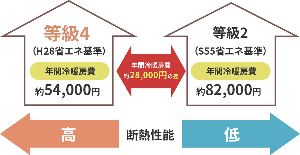 冷暖房費の比較