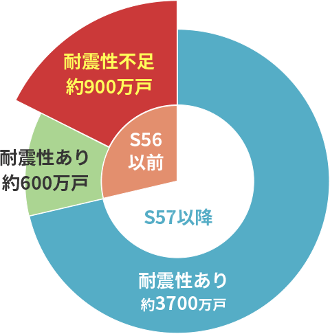 耐震性