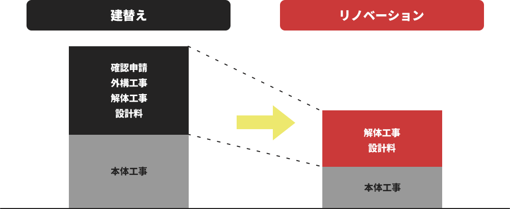 建替えとリノベーションの比較